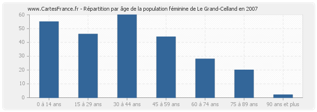 Répartition par âge de la population féminine de Le Grand-Celland en 2007